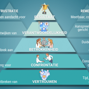 Pyramide van Lencioni als remedie voor het oplossen van communicatiebarrières bij teams