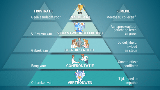 Pyramide van Lencioni als remedie voor het oplossen van communicatiebarrières bij teams